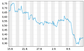 Chart Mini Future Short Riot Blockchain - 1 Month