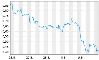 Chart Mini Future Short Riot Blockchain - 1 Month