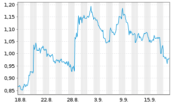 Chart Mini Future Short Dell Technologies - 1 Month