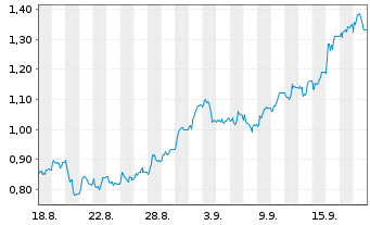 Chart Mini Future Short Deutsche Boerse - 1 Month