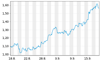 Chart Mini Future Short Deutsche Boerse - 1 Month
