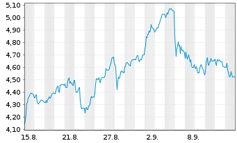 Chart Mini Future Short Sixt - 1 Month