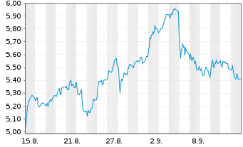Chart Mini Future Short Sixt - 1 Month