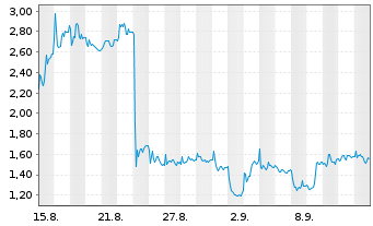 Chart Mini Future Long Valneva - 1 Month