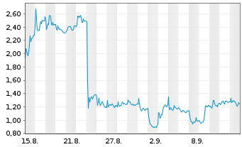 Chart Mini Future Long Valneva - 1 Month