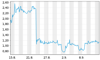 Chart Mini Future Long Valneva - 1 Month