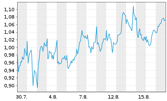 Chart Mini Future Long Unilever - 1 Monat