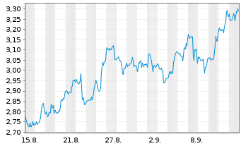 Chart Mini Future Long Lockheed Martin - 1 Month