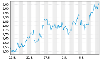 Chart Mini Future Long Lockheed Martin - 1 Month