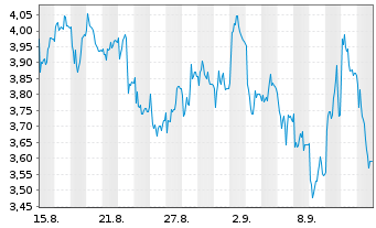 Chart Mini Future Short Aurubis - 1 Month