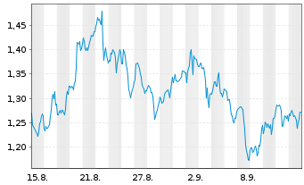 Chart Mini Future Long Altria - 1 Month