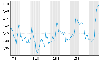 Chart Mini Future Short NVIDIA - 1 Monat