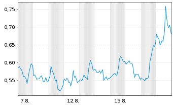 Chart Mini Future Short NVIDIA - 1 Monat