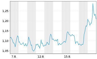 Chart Mini Future Short NVIDIA - 1 Monat