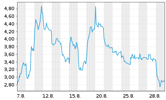 Chart Mini Future Short Rheinmetall - 1 Month