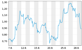 Chart Mini Future Long Tesla - 1 Month