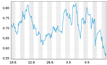 Chart Mini Future Short Ballard Power Systems - 1 Monat