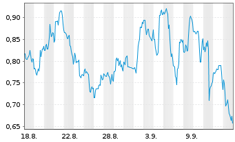 Chart Mini Future Short Ballard Power Systems - 1 Monat