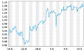 Chart Mini Future Short Grenke - 1 Month
