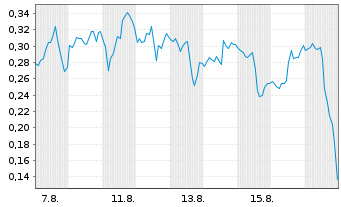 Chart Mini Future Long NVIDIA - 1 Month