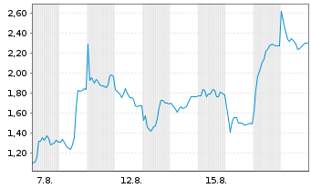 Chart Mini Future Short Hensoldt - 1 Monat