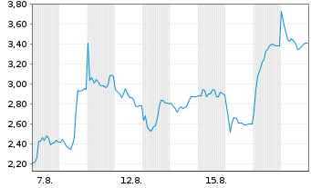 Chart Mini Future Short Hensoldt - 1 Monat