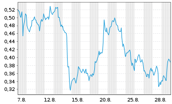 Chart Mini Future Short Amazon - 1 Monat