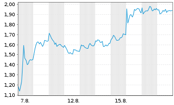 Chart Mini Future Long Novo-Nordisk - 1 Monat