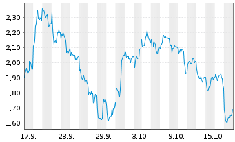 Chart Mini Future Long Novo-Nordisk - 1 Monat