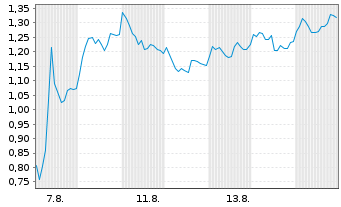 Chart Mini Future Long Novo-Nordisk - 1 Monat