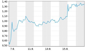 Chart Mini Future Long Novo-Nordisk - 1 Monat