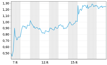 Chart Mini Future Long Novo-Nordisk - 1 Monat