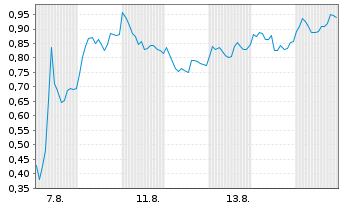 Chart Mini Future Long Novo-Nordisk - 1 Monat