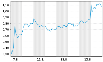 Chart Mini Future Long Novo-Nordisk - 1 Monat