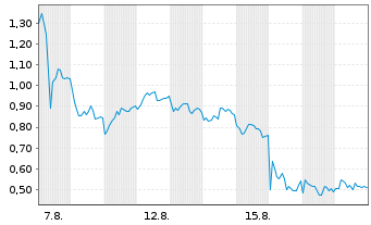 Chart Mini Future Short Novo-Nordisk - 1 Monat