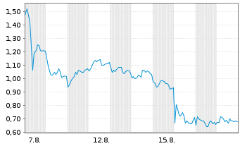 Chart Mini Future Short Novo-Nordisk - 1 Monat