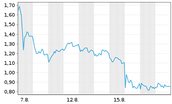 Chart Mini Future Short Novo-Nordisk - 1 Monat