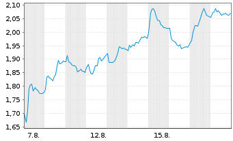 Chart Mini Future Long Mercedes-Benz Group - 1 Month
