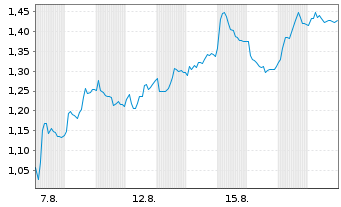 Chart Mini Future Long Mercedes-Benz Group - 1 Month