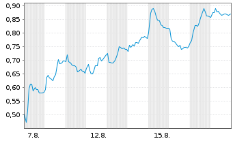 Chart Mini Future Long Mercedes-Benz Group - 1 Month
