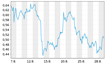 Chart Mini Future Short Amazon - 1 Monat