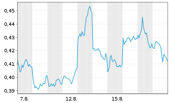 Chart Mini Future Long BYD - 1 Monat