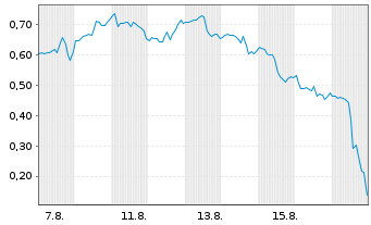 Chart Mini Future Long Palantir - 1 Month