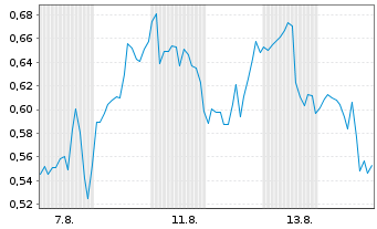 Chart Mini Future Long Palantir - 1 Monat