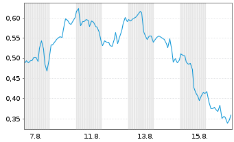Chart Mini Future Long Palantir - 1 Month