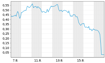 Chart Mini Future Long Palantir - 1 Month