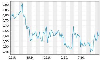 Chart Mini Future Short Palantir - 1 Month