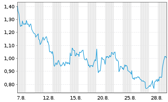 Chart Mini Future Short ASML - 1 Monat