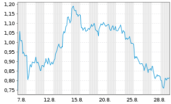 Chart Mini Future Long Allianz - 1 Monat