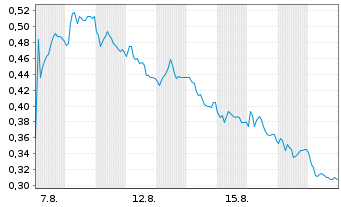 Chart Mini Future Short Deutsche Telekom - 1 Monat